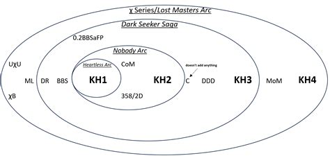 Kingdom Hearts Timeline : r/KingdomHearts