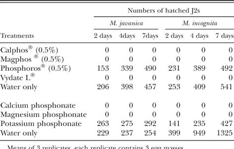 Table 2 from Phosphonate fertilizers suppressed root knot nematodes Meloidogyne javanica and M ...