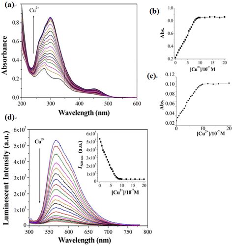 UV-Vis absorption spectra (a) of 1 (1 µM) in CH3CN solution with... | Download Scientific Diagram