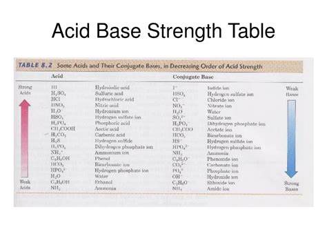 Acid Base Strength Chart