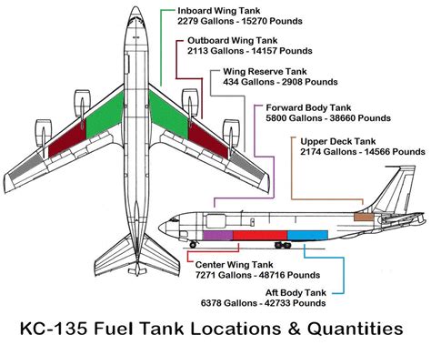 refueling - How is fuel stored in a tanker aircraft? - Aviation Stack ...