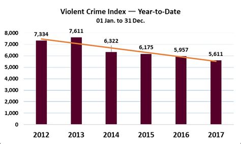 Oakland's Steady Decline in Violent Crime