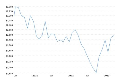 historical-gold-prices-100-year-chart-2023-04-30-macrotrends-2 - KELSEY ...