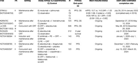 Selected randomized clinical trial testing immunotherapy in SCLC... | Download Scientific Diagram