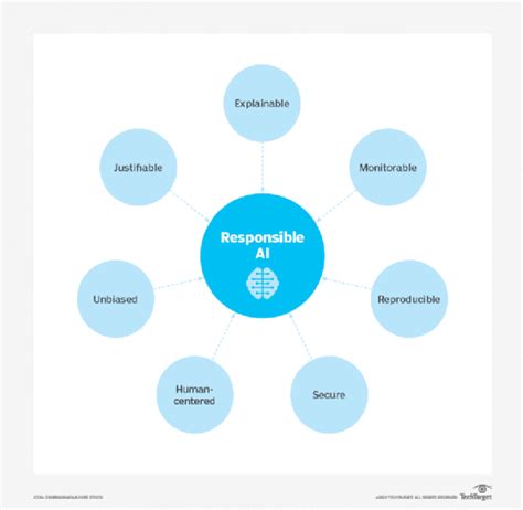 What is Responsible AI? Guidance and Best Practices