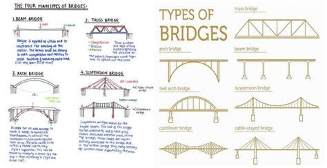 the different types of bridges are shown in this diagram, with ...