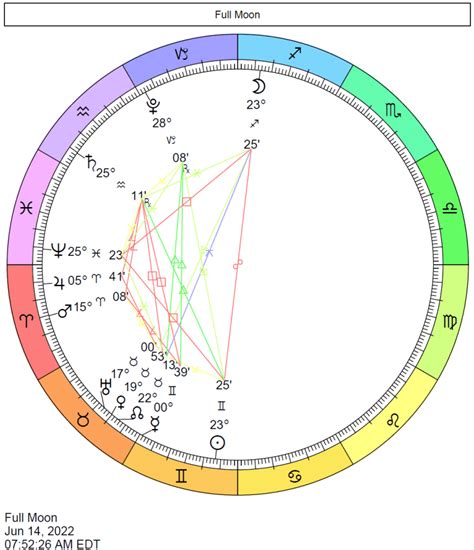 full-moon-june-2022 | Cafe Astrology .com