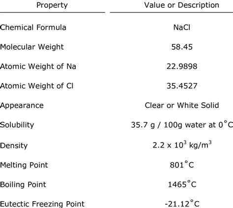 Physcial and Chemical Properties of Sodium Chloride | Download ...