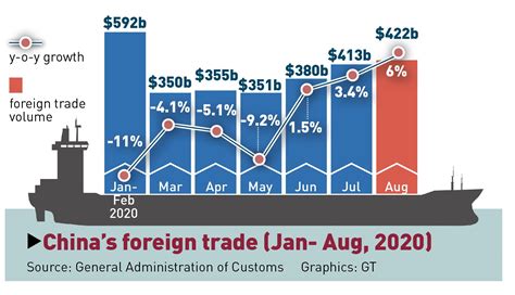 Exports Of China