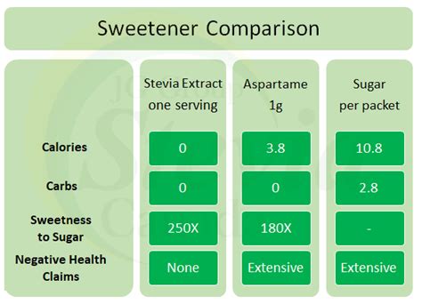 Conversion Chart - Stevia Canada