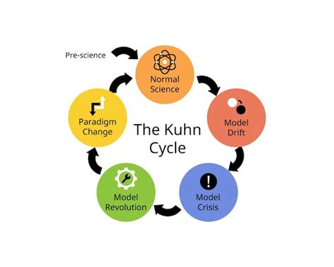 Premium Vector | The Kuhn cycle for paradigm shift occurs when one paradigm loses its influence ...