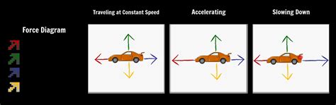 Car Balanced Forces Diagram