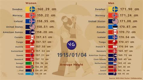 Countries with the Highest Average Height of Men and Women - YouTube