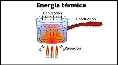 ¿Qué es la energia termica?