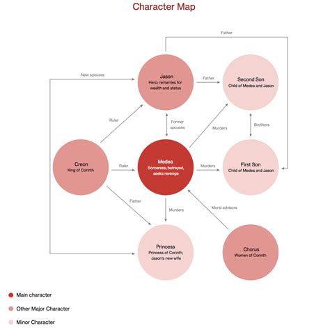 Medea Character Map | Study Guide