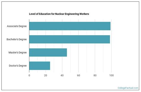 2023 Nuclear Engineering Degree Guide | Find Your Future Faster