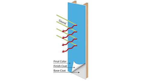 Sound-Reducing Paint Addresses Building Noise Issues | 2013-02-08 | PCI Magazine