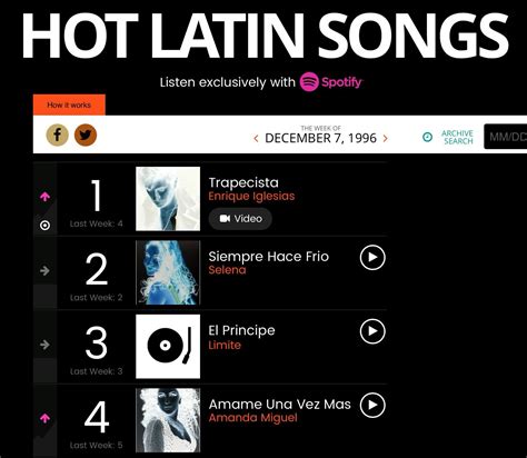 The Billboard Hot Latin Songs Chart Issue Dated: December 7, 1996 1~ (4 ...