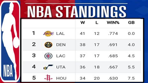 NBA standings on 13th February 2020 ; Lakers vs Nuggets match ; NBA ...