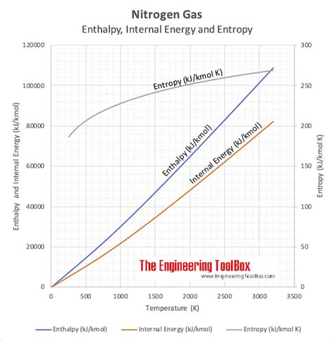 Nitrogen - Enthalpy, Internal Energy and Entropy vs. Temperature