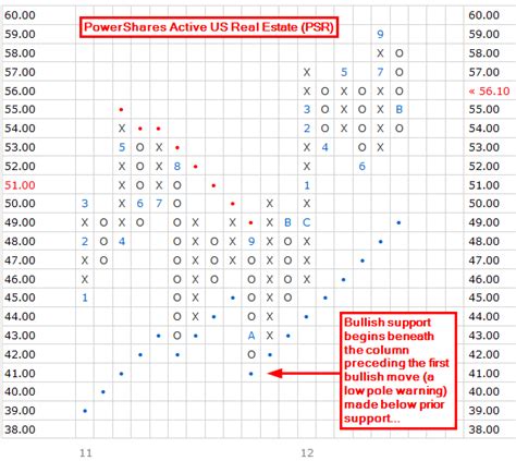 Identifying Point and Figure Chart Patterns | Investing Post