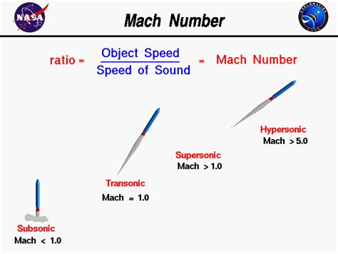 Space Shuttle Mach Cone