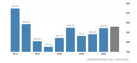 Nigeria GDP | 1960-2019 Data | 2020-2021 Forecast | Historical | Chart | News