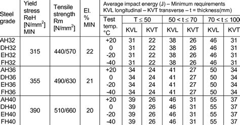 Tensile Strength Steel Grades Chart