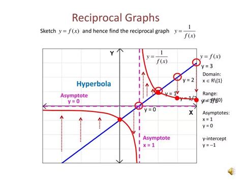 Reciprocal Function Graph Calculator