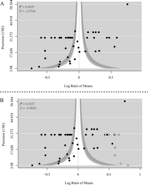 Funnel plot asymmetry without (A) and with (B) “trim and fill” method... | Download Scientific ...