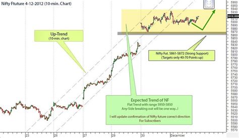 Free Intraday chart View & Nifty Future tips