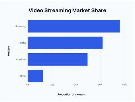 Video Streaming Services Stats (2024)