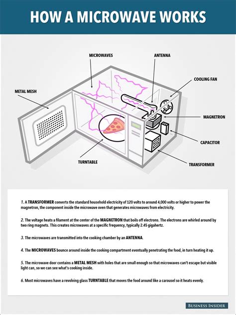 How Do Microwaves Work? - Business Insider