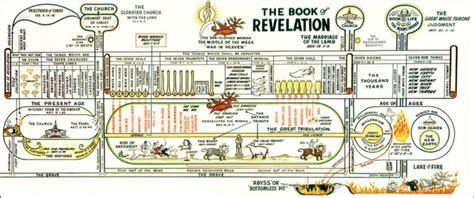 Clarence Larkin's The Book of Revelation Chart (more options available ...