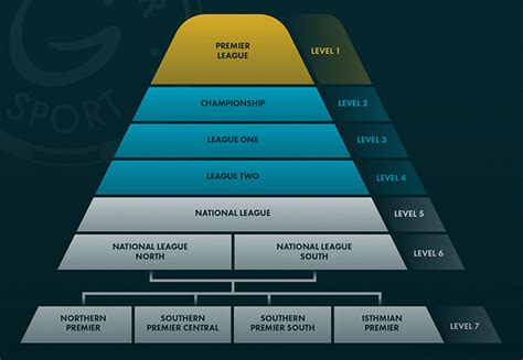 The English Football League System | TVsportguide.com