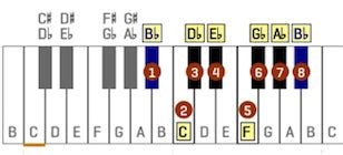 Music Theory Series- Enharmonic notes and scales. - Philip Wesley