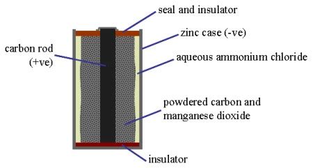 savvy-chemist: Redox (II): Storage cells: the Leclanche cell.