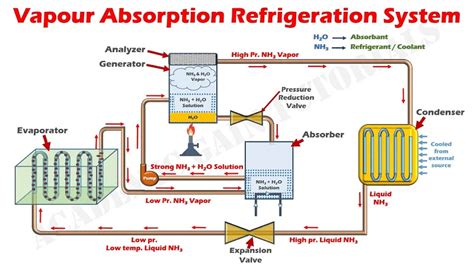 Difference between Vapour Compression and Vapour Absorption | PDF