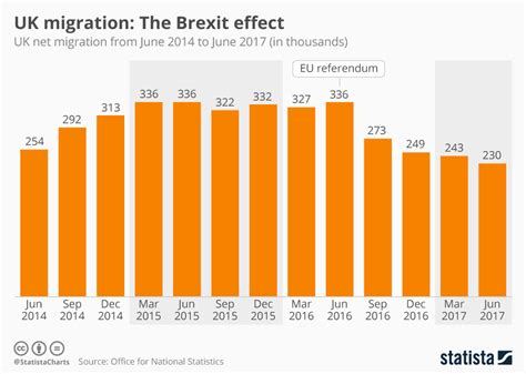 Chart: UK migration: The Brexit effect | Statista