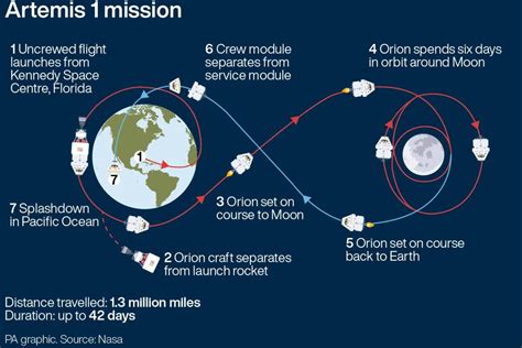 Artemis 1 mission to launch as humans seek return to moon | Radio NewsHub