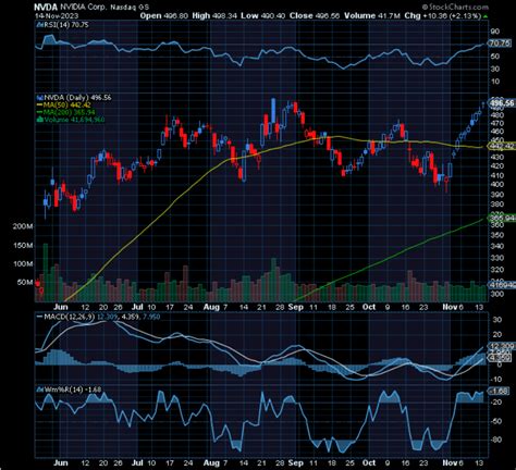 Chart of the Day: Nvidia (NVDA) - TradeWins Daily