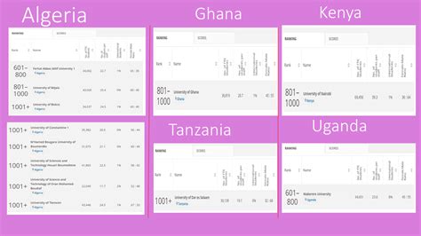 Times World Universities Rankings 2020: See How African Universities ...