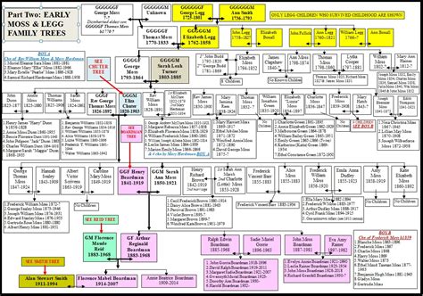 Boardman Moss Family Tree: PART THREE: THE MOSS FAMILY TREE