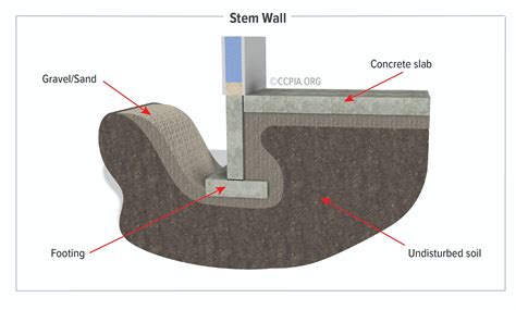 Stem Wall - Inspection Gallery - InterNACHI®