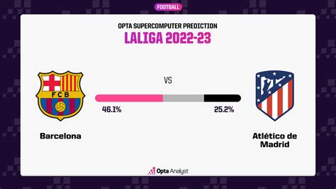 Barcelona vs Atletico Madrid: Prediction and Preview | Opta Analyst