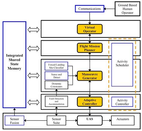 1: UAV intelligent control architecture [8]. | Download Scientific Diagram