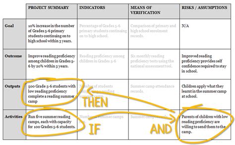 Logical framework (logframe) template - tools4dev | Theory of change ...