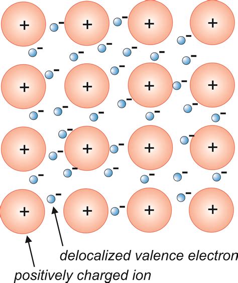 2.4.3: Metallic Bonds - Geosciences LibreTexts