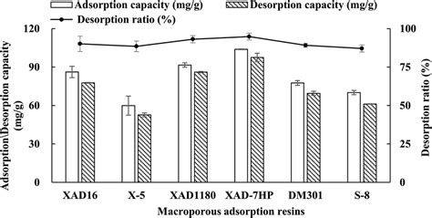 Enrichment and separation of steroidal saponins from the fibrous roots ...