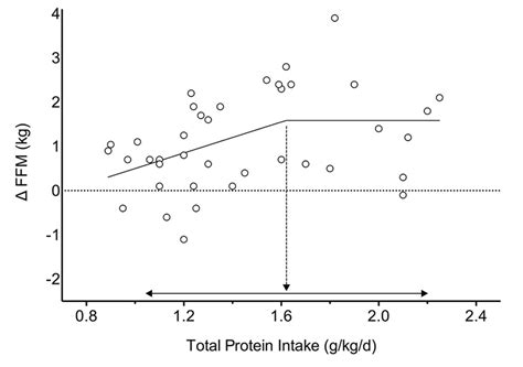 The myth of 1 g/lb: Optimal protein intake for bodybuilders